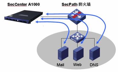 H3C SecCenter A1000 產品技術白皮書 構建智能、主動、協同的網絡安全運維新范式