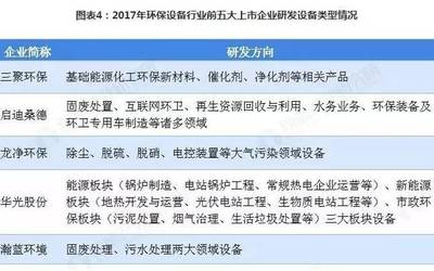 2018年中國(guó)環(huán)保設(shè)備業(yè)前五上市企業(yè)研發(fā)投入現(xiàn)狀及發(fā)展趨勢(shì)分析——聚焦環(huán)保設(shè)備的研發(fā)與創(chuàng)新